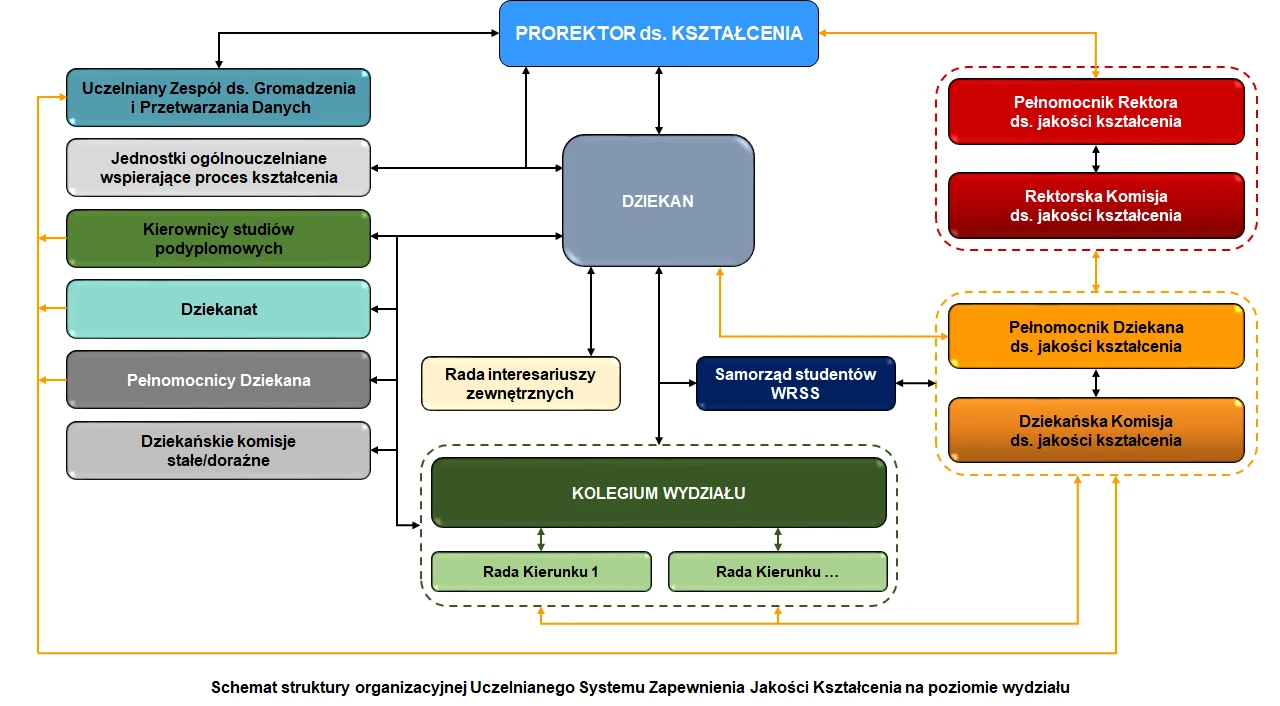 USZJK - schemat ideowy funkcjonowania systemu na poziomie wydziału