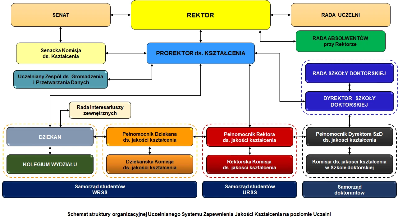 USZJK - schemat ideowy funkcjonowania systemu na poziomie uczelni