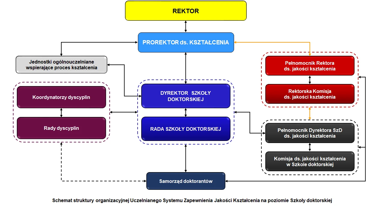 USZJK - schemat ideowy funkcjonowania systemu na poziomie szkoły doktorskiej